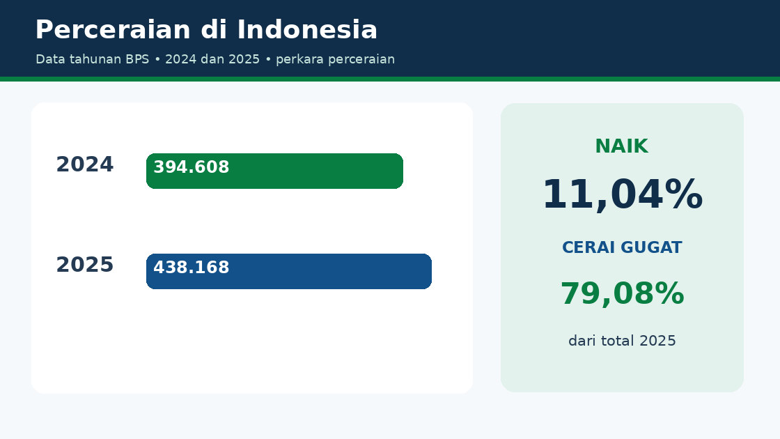 Gambar 1. Perbandingan kasus perceraian nasional pada 2024 dan 2025; sumber: BPS.