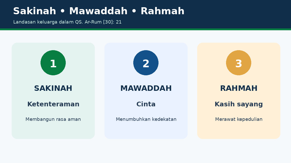 Gambar 2. Tiga pilar keluarga dalam QS. Ar-Rum [30]: 21.
