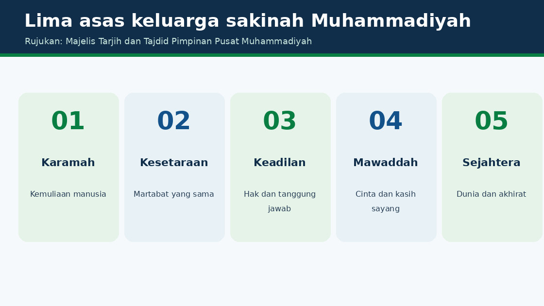 Gambar 4. Lima asas keluarga sakinah menurut Muhammadiyah.