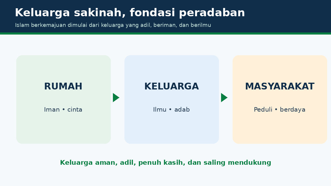 Gambar 6. Keluarga sakinah sebagai awal pembentukan masyarakat berkemajuan.