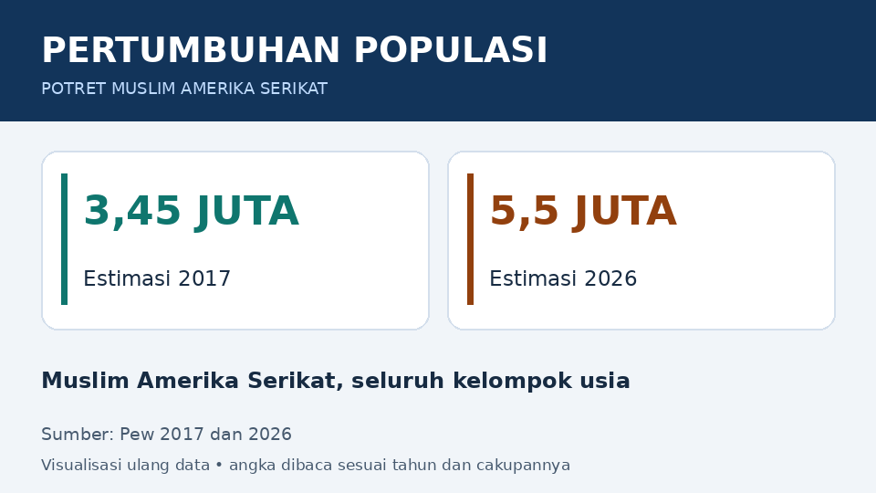 PERTUMBUHAN POPULASI: 3,45 JUTA Estimasi 2017; 5,5 JUTA Estimasi 2026. Muslim Amerika Serikat, seluruh kelompok usia. Pew 2017 dan 2026