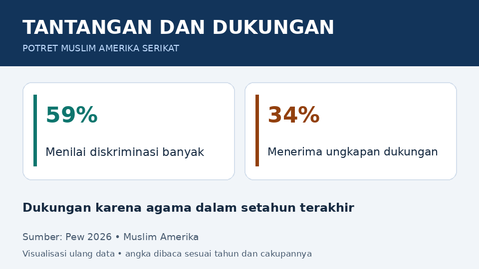 TANTANGAN DAN DUKUNGAN: 59% Menilai diskriminasi banyak; 34% Menerima ungkapan dukungan. Dukungan karena agama dalam setahun terakhir. Pew 2026 • Muslim Amerika