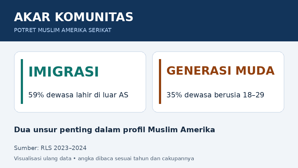 AKAR KOMUNITAS: IMIGRASI 59% dewasa lahir di luar AS; GENERASI MUDA 35% dewasa berusia 18–29. Dua unsur penting dalam profil Muslim Amerika. RLS 2023–2024