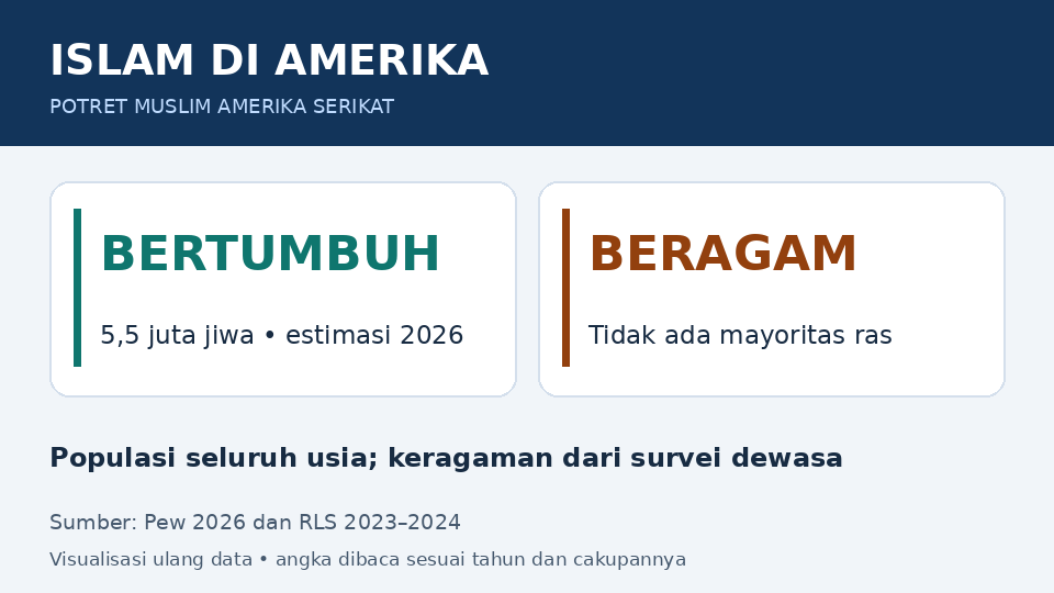 ISLAM DI AMERIKA: BERTUMBUH 5,5 juta jiwa • estimasi 2026; BERAGAM Tidak ada mayoritas ras. Populasi seluruh usia; keragaman dari survei dewasa. Pew 2026 dan RLS 2023–2024