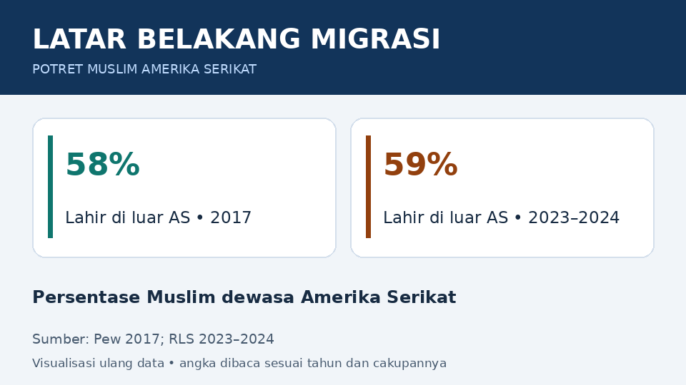 LATAR BELAKANG MIGRASI: 58% Lahir di luar AS • 2017; 59% Lahir di luar AS • 2023–2024. Persentase Muslim dewasa Amerika Serikat. Pew 2017; RLS 2023–2024