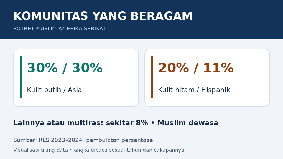 KOMUNITAS YANG BERAGAM: 30% / 30% Kulit putih / Asia; 20% / 11% Kulit hitam / Hispanik. Lainnya atau multiras: sekitar 8% • Muslim dewasa. RLS 2023–2024; pembulatan persentase