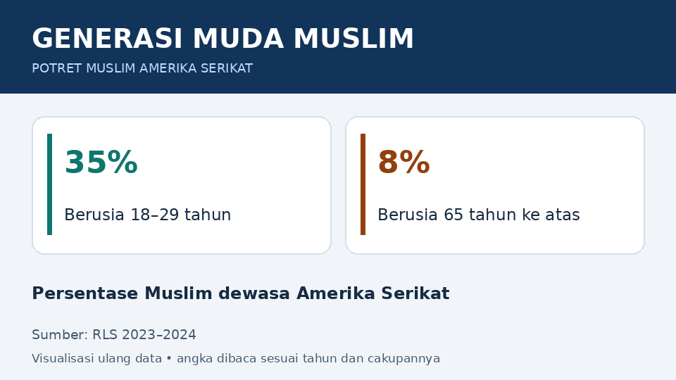 GENERASI MUDA MUSLIM: 35% Berusia 18–29 tahun; 8% Berusia 65 tahun ke atas. Persentase Muslim dewasa Amerika Serikat. RLS 2023–2024