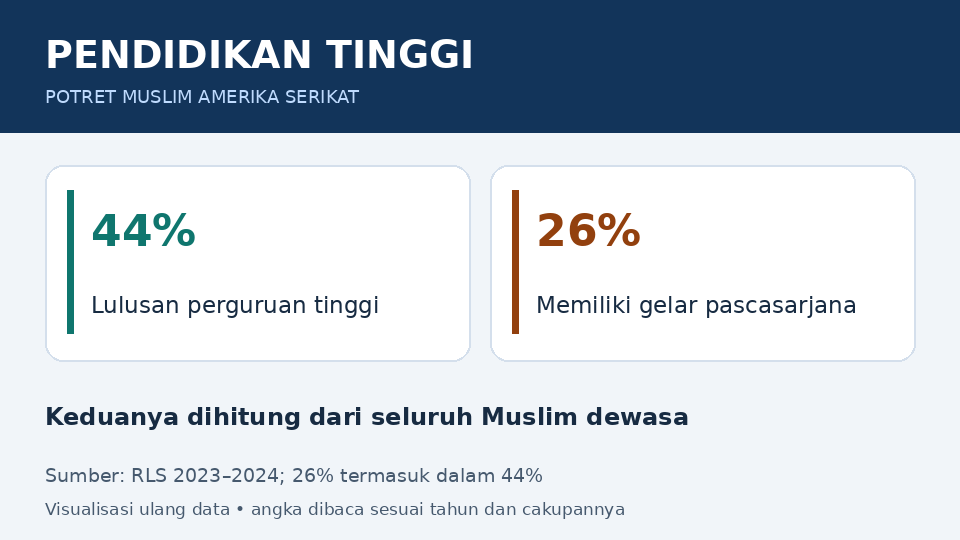 PENDIDIKAN TINGGI: 44% Lulusan perguruan tinggi; 26% Memiliki gelar pascasarjana. Keduanya dihitung dari seluruh Muslim dewasa. RLS 2023–2024; 26% termasuk dalam 44%