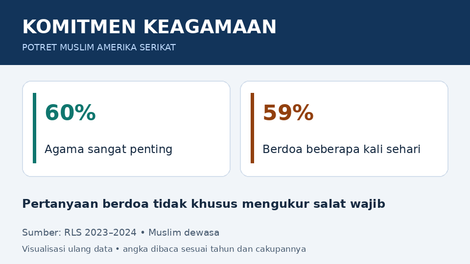 KOMITMEN KEAGAMAAN: 60% Agama sangat penting; 59% Berdoa beberapa kali sehari. Pertanyaan berdoa tidak khusus mengukur salat wajib. RLS 2023–2024 • Muslim dewasa