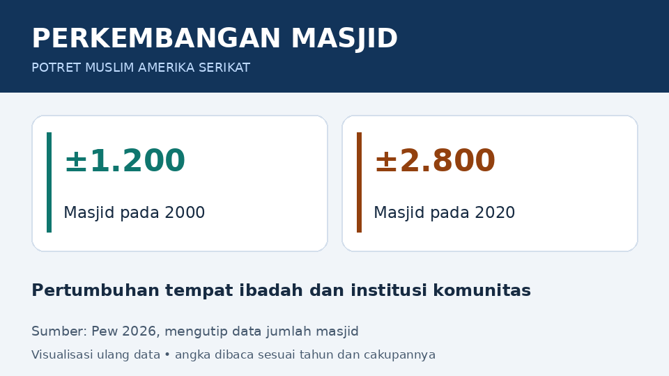PERKEMBANGAN MASJID: ±1.200 Masjid pada 2000; ±2.800 Masjid pada 2020. Pertumbuhan tempat ibadah dan institusi komunitas. Pew 2026, mengutip data jumlah masjid
