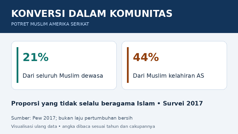 KONVERSI DALAM KOMUNITAS: 21% Dari seluruh Muslim dewasa; 44% Dari Muslim kelahiran AS. Proporsi yang tidak selalu beragama Islam • Survei 2017. Pew 2017; bukan laju pertumbuhan bersih