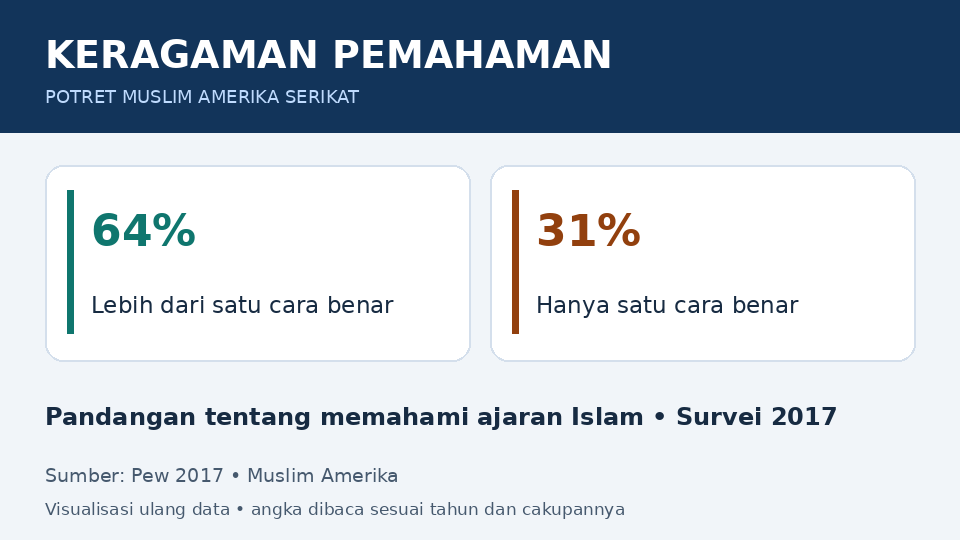 KERAGAMAN PEMAHAMAN: 64% Lebih dari satu cara benar; 31% Hanya satu cara benar. Pandangan tentang memahami ajaran Islam • Survei 2017. Pew 2017 • Muslim Amerika