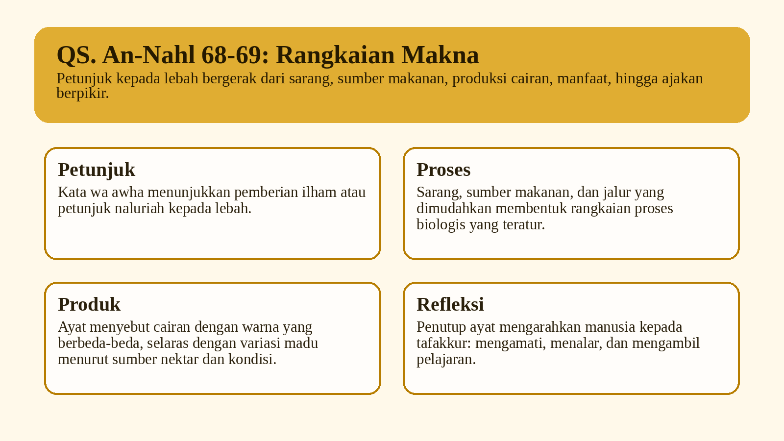 Gambar 1. Rangkaian makna QS. An-Naḥl 68–69. Infografik orisinal; diolah dari struktur ayat dan pembahasan dokumen sumber.