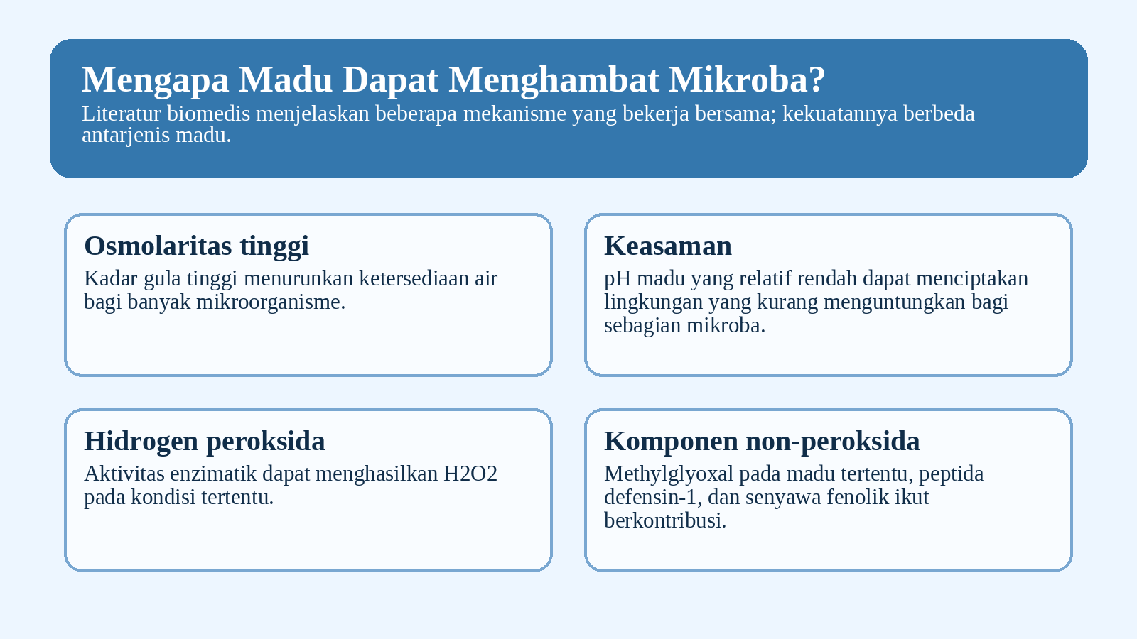 Gambar 2. Mekanisme antimikroba madu yang banyak dibahas dalam literatur. Infografik orisinal; diringkas dari ulasan biomedis PubMed.