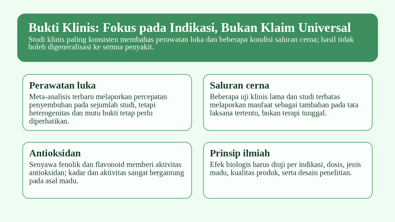 Gambar 3. Peta ringkas bukti klinis madu: manfaat dinilai per indikasi. Infografik orisinal; diringkas dari tinjauan sistematis dan uji klinis.