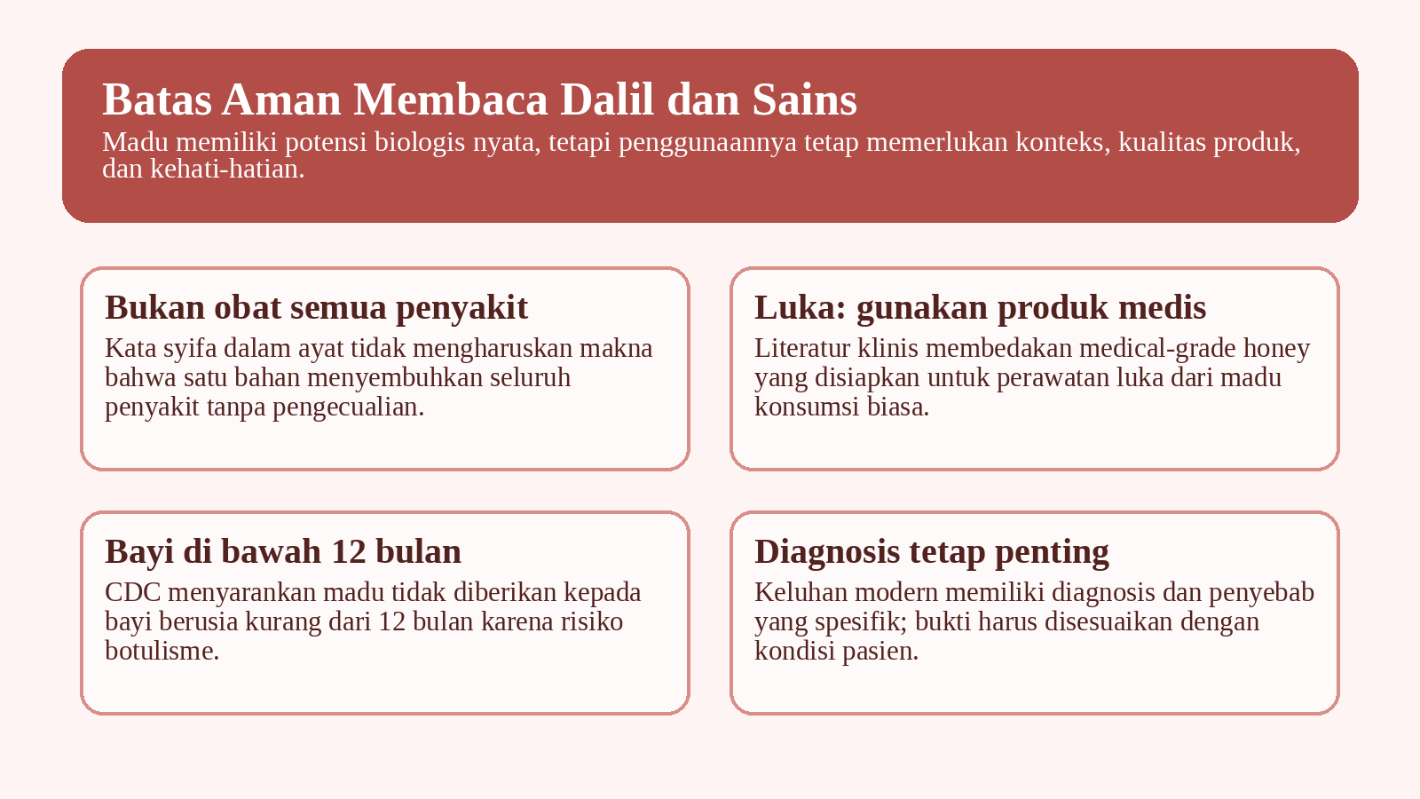 Gambar 4. Batas aman dalam memahami dalil dan bukti klinis tentang madu. Infografik orisinal; memadukan prinsip teks dan rekomendasi kesehatan publik.