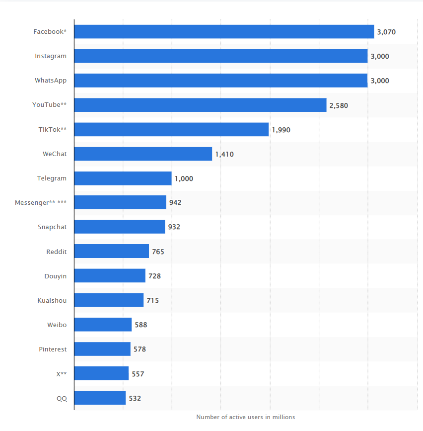 Distribusi Media Sosial 2025