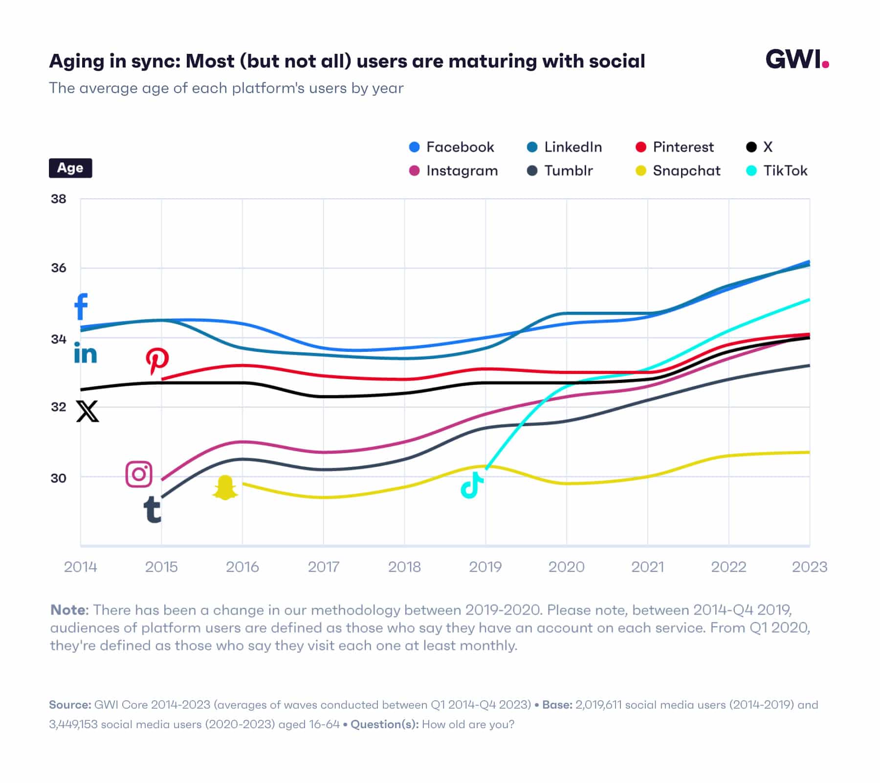 Demografis Sosial Media