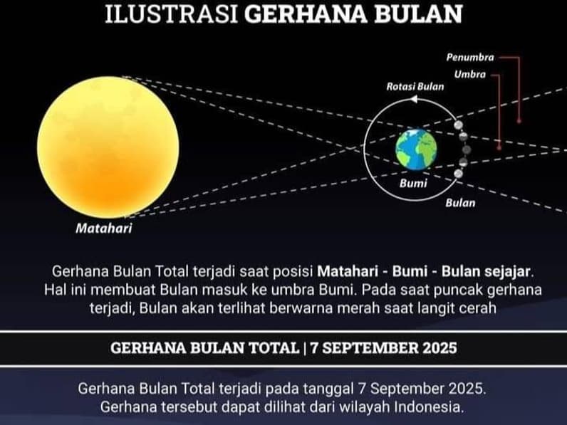 Ilustrasi orbit benda langit dalam Islam
