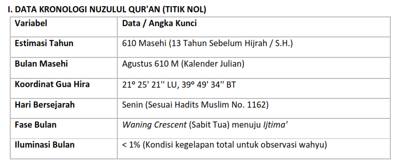 Data Kronologi Titik Nol Nuzulul Qur'an